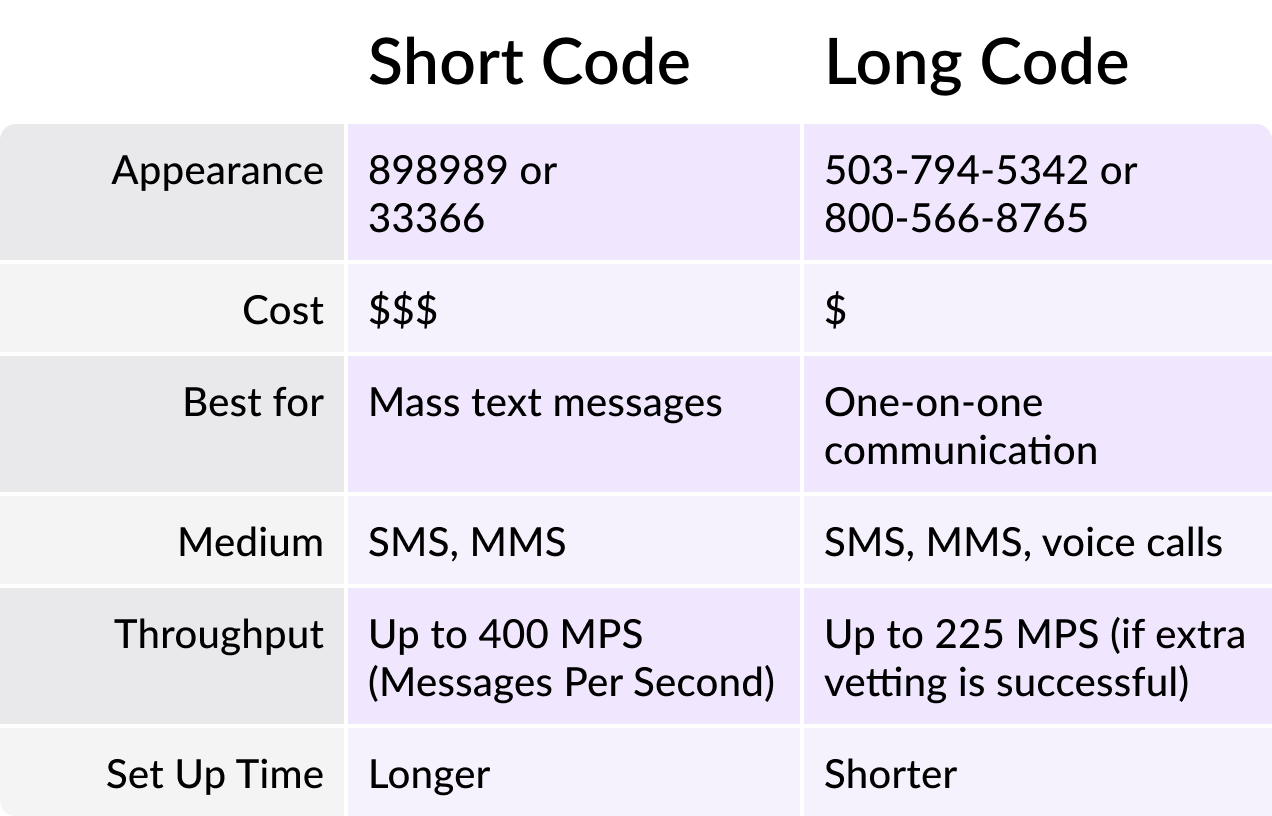 short vs long